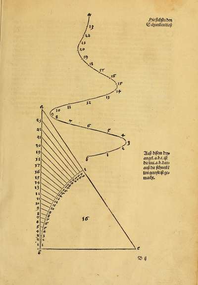Unterweysung der Messung